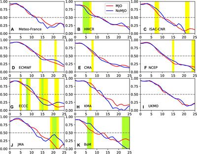 Influence of the Madden–Julian Oscillation on the Arctic Oscillation Prediction in S2S Operational Models